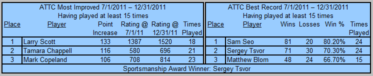 Auburn Table Tennis Club Top Players 2011 2nd Half