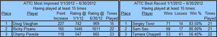 Auburn Table Tennis Club Top Players 2012 1st Half