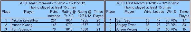 Auburn Table Tennis Club Top Players 2012 2nd Half