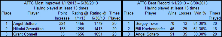 Auburn Table Tennis Club Top Players 2013 1st Half