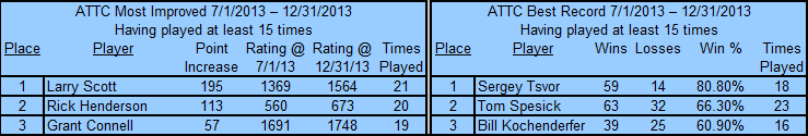 Auburn Table Tennis Club Top Players 2013 2nd Half