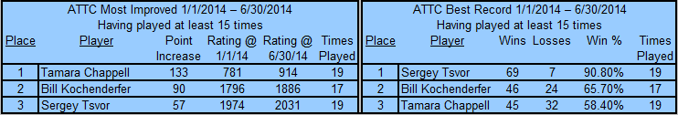 Auburn Table Tennis Club Top Players 2014 1st Half