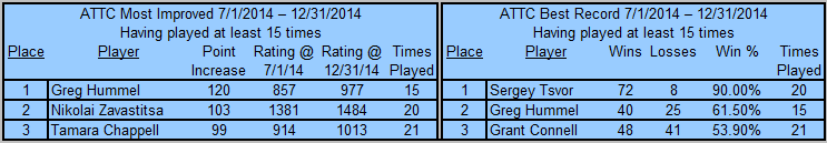 Auburn Table Tennis Club Top Players 2014 2nd Half