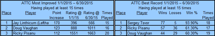 Auburn Table Tennis Club Top Players 2015 1st Half