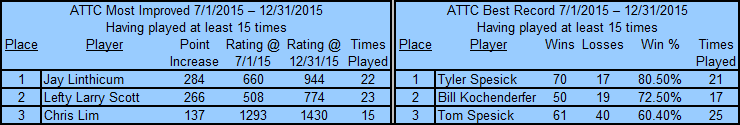 Auburn Table Tennis Club Top Players 2015 2nd Half