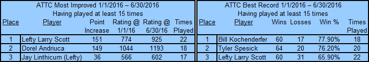 Auburn Table Tennis Club Top Players 2016 1st Half