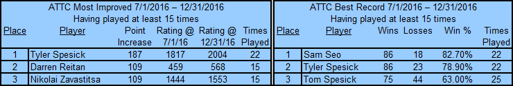 Auburn Table Tennis Club Top Players 2016 2nd Half